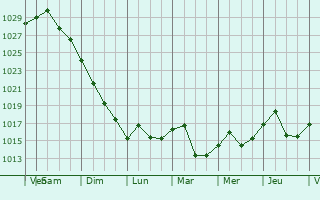 Graphe de la pression atmosphrique prvue pour Levittown