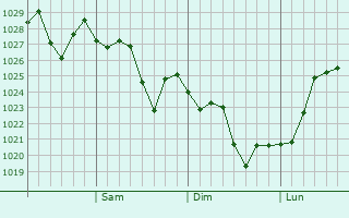 Graphe de la pression atmosphrique prvue pour Mount Barker