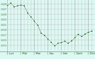 Graphe de la pression atmosphrique prvue pour Andrushivka