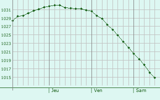 Graphe de la pression atmosphrique prvue pour Noril