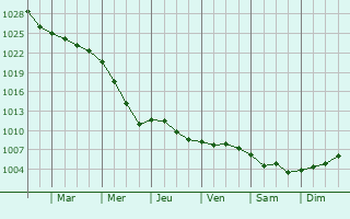 Graphe de la pression atmosphrique prvue pour Chorley