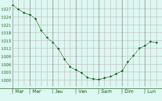 Graphe de la pression atmosphrique prvue pour Sngera