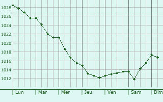 Graphe de la pression atmosphrique prvue pour Maizicourt
