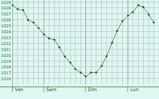 Graphe de la pression atmosphrique prvue pour Kambarka