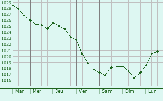 Graphe de la pression atmosphrique prvue pour Kuusamo