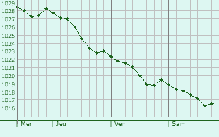 Graphe de la pression atmosphrique prvue pour Le Vieux-Bourg