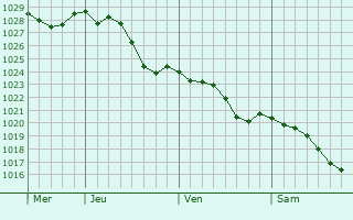 Graphe de la pression atmosphrique prvue pour Manneville-sur-Risle