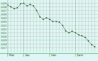Graphe de la pression atmosphrique prvue pour Buigny-Saint-Maclou