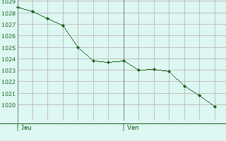 Graphe de la pression atmosphrique prvue pour Fontaine-Henry