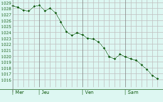 Graphe de la pression atmosphrique prvue pour Tournebu