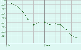 Graphe de la pression atmosphrique prvue pour Tartigny