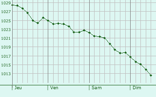 Graphe de la pression atmosphrique prvue pour Ruisseauville