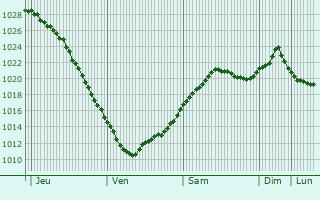 Graphe de la pression atmosphrique prvue pour Maardu