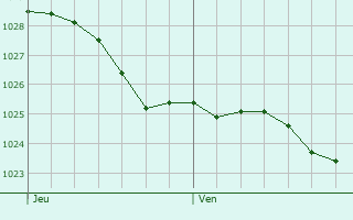 Graphe de la pression atmosphrique prvue pour Bloemendaal