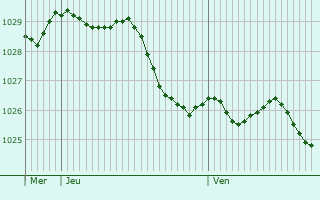 Graphe de la pression atmosphrique prvue pour Zomergem