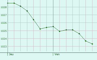 Graphe de la pression atmosphrique prvue pour Bennebroek