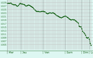 Graphe de la pression atmosphrique prvue pour Ploeuc-sur-Li