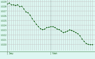 Graphe de la pression atmosphrique prvue pour Chrence