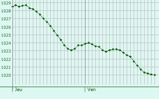 Graphe de la pression atmosphrique prvue pour Pont-de-l