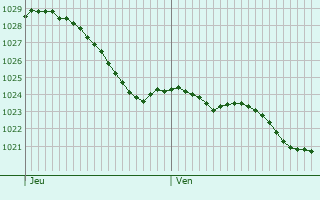 Graphe de la pression atmosphrique prvue pour Ventes-Saint-Rmy