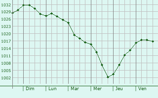 Graphe de la pression atmosphrique prvue pour Villers-Vermont