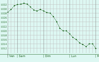 Graphe de la pression atmosphrique prvue pour Shushenskoye