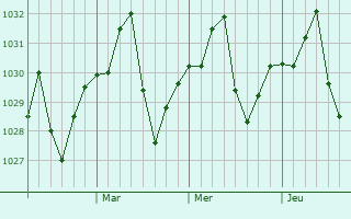 Graphe de la pression atmosphrique prvue pour Deniliquin
