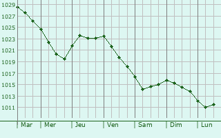 Graphe de la pression atmosphrique prvue pour Novodvinsk