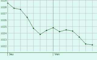Graphe de la pression atmosphrique prvue pour Pinner