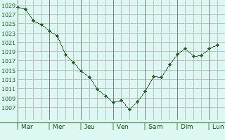 Graphe de la pression atmosphrique prvue pour Odobesti