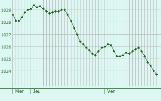 Graphe de la pression atmosphrique prvue pour Ablainzevelle