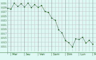 Graphe de la pression atmosphrique prvue pour Lidcombe