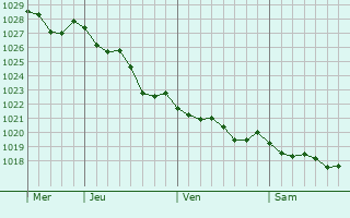 Graphe de la pression atmosphrique prvue pour Saint-Renan