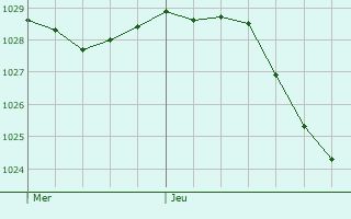 Graphe de la pression atmosphrique prvue pour Canettemont