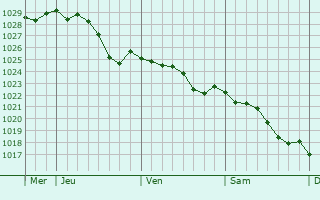 Graphe de la pression atmosphrique prvue pour Vendin-le-Vieil