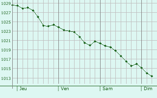 Graphe de la pression atmosphrique prvue pour La Mancellire-sur-Vire