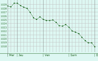 Graphe de la pression atmosphrique prvue pour Dagenham