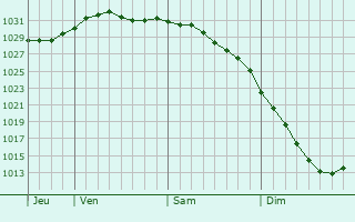 Graphe de la pression atmosphrique prvue pour Yurgamysh