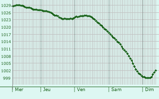 Graphe de la pression atmosphrique prvue pour Ozerki