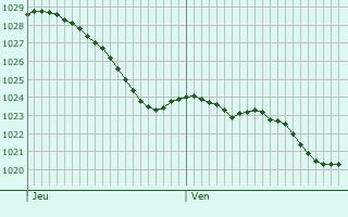 Graphe de la pression atmosphrique prvue pour Gaillardbois-Cressenville