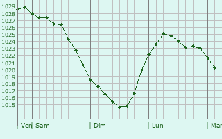 Graphe de la pression atmosphrique prvue pour Dolgoderevenskoye