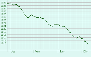 Graphe de la pression atmosphrique prvue pour Avesnes-en-Bray