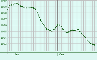 Graphe de la pression atmosphrique prvue pour Vieil-Hesdin