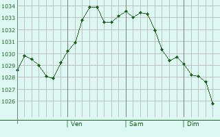 Graphe de la pression atmosphrique prvue pour Slavgorod
