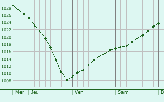 Graphe de la pression atmosphrique prvue pour Kalix