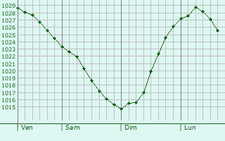 Graphe de la pression atmosphrique prvue pour Yelovo