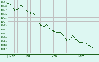 Graphe de la pression atmosphrique prvue pour Lesneven
