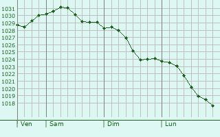 Graphe de la pression atmosphrique prvue pour Yasnyy