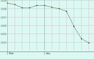 Graphe de la pression atmosphrique prvue pour Hauteville-la-Guichard