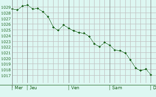 Graphe de la pression atmosphrique prvue pour Lapugnoy